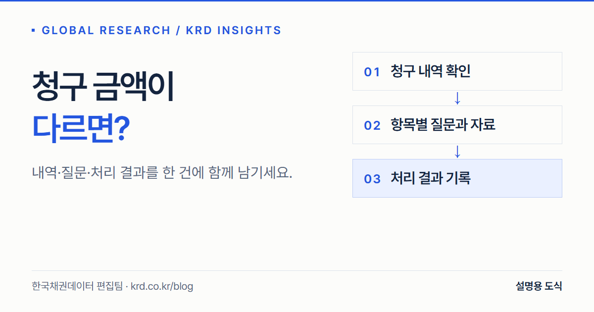 청구 내역 확인, 항목별 질문과 자료, 처리 결과 기록의 세 단계
