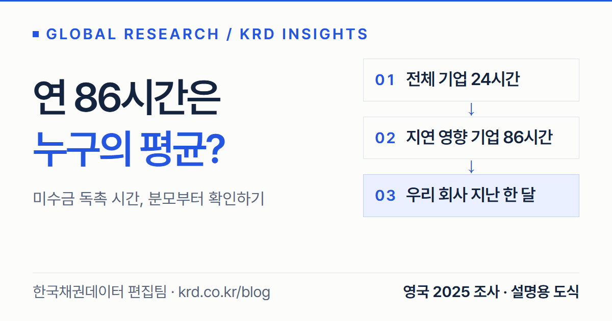 연 86시간은 누구의 평균인가: 전체 기업 24시간, 지급 지연 영향 기업 86시간, 우리 회사 지난 한 달을 비교하는 도식