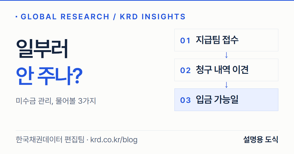 미수금 관리: 지급팀 접수, 청구 내역 이견, 입금 가능일을 확인하는 세 가지 질문